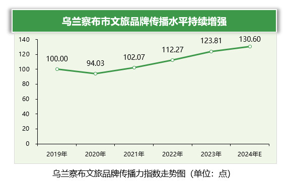 指数带你看乌兰察布文旅如何出圈